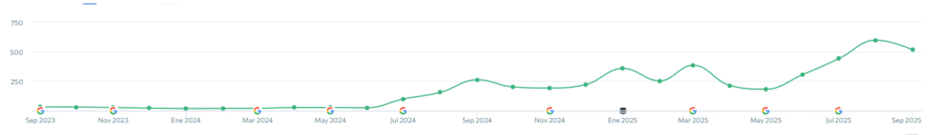 Este gráfico refleja las visitas de usuarios únicos al sitio web de mi cliente.